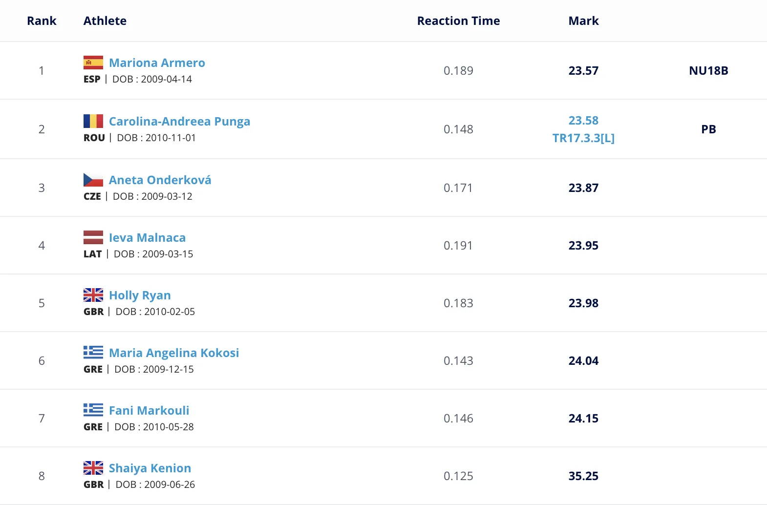 Resultados Final 200M Mujeres | Personal Best Management